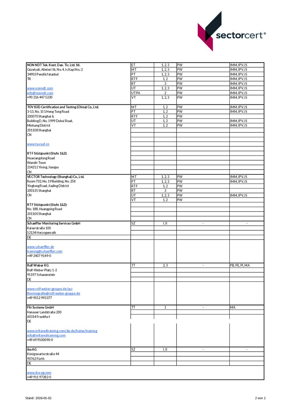 Liste der autorisierten Prüfungszentren – Seite 2